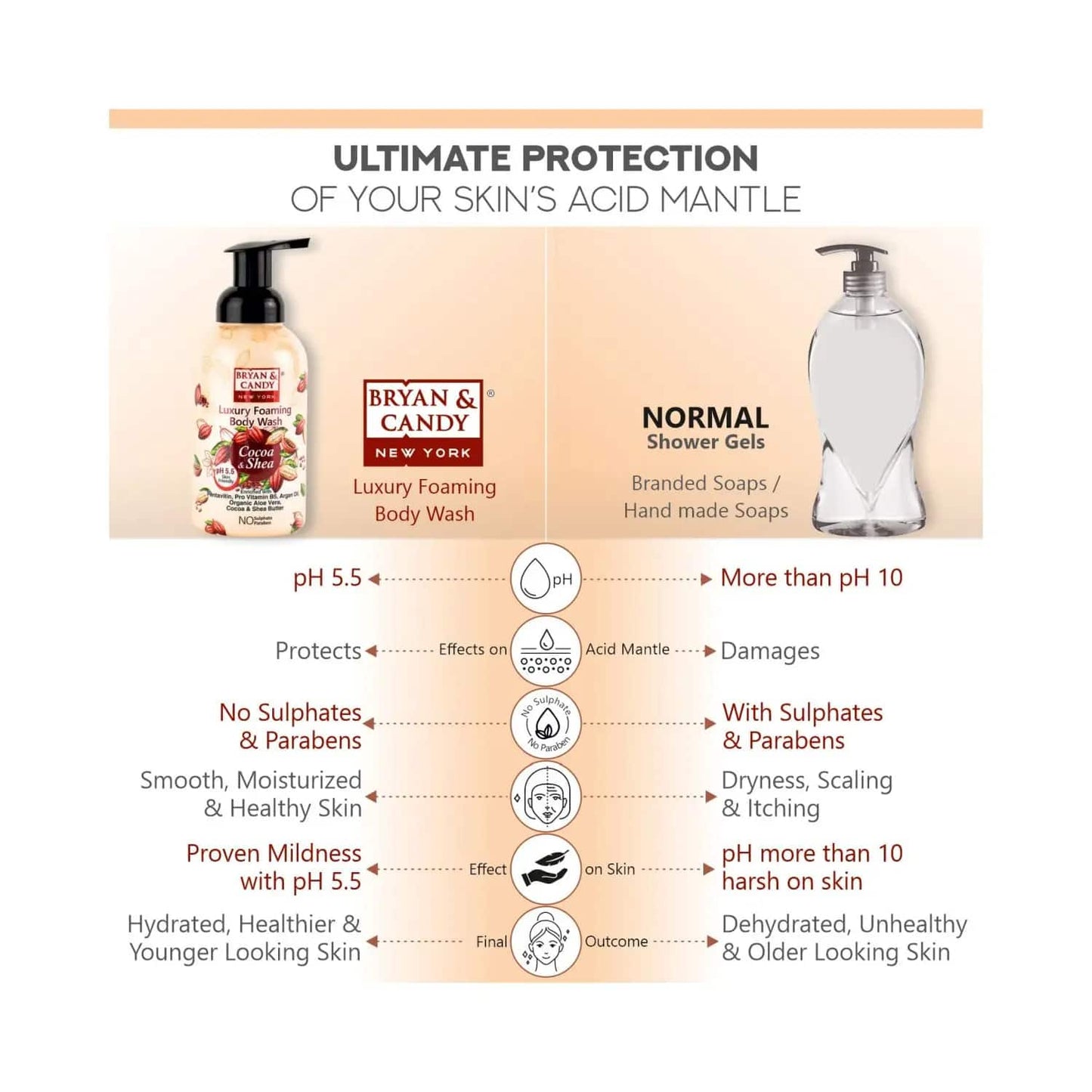 BRYAN & CANDY Cocoa Shea Foaming Body Wash (400ml)